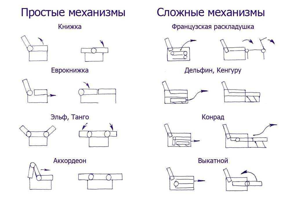 Механизмы диванов: какой лучше на каждый день для сна и отдыха