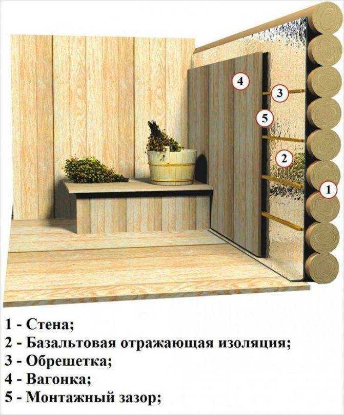 Утепление парилки изнутри – пошаговая инструкция