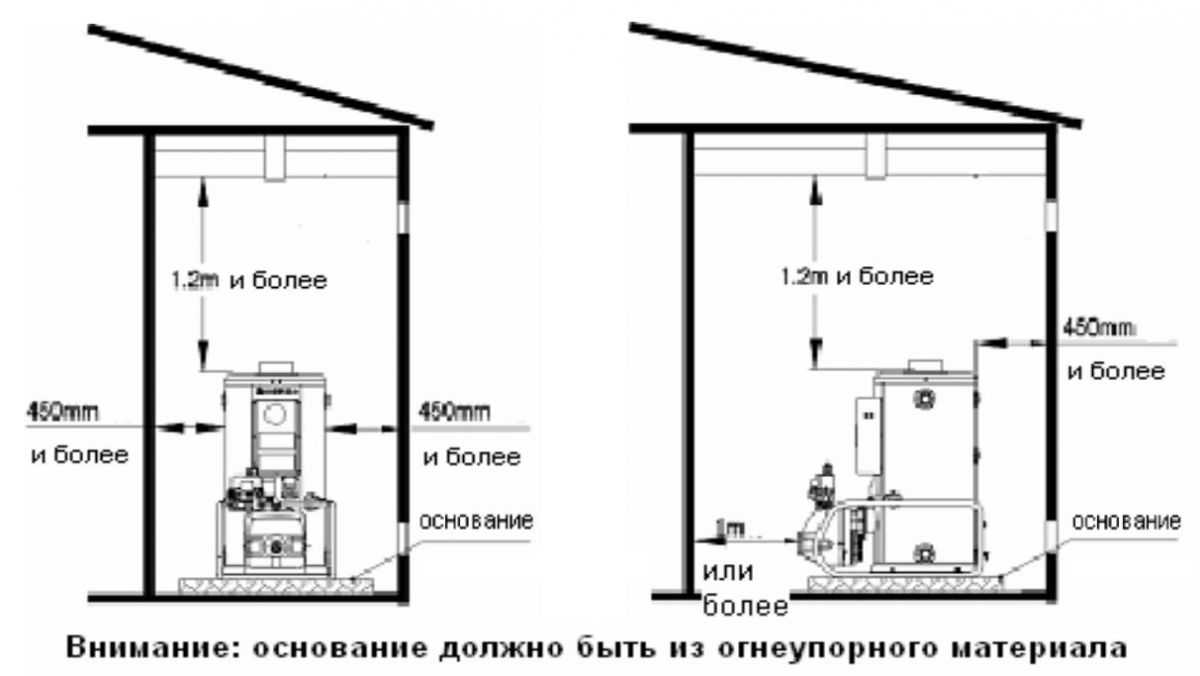 Необходимые требования для помещения газового котла. требования к газовой котельной в частном доме в 2022 - 2023