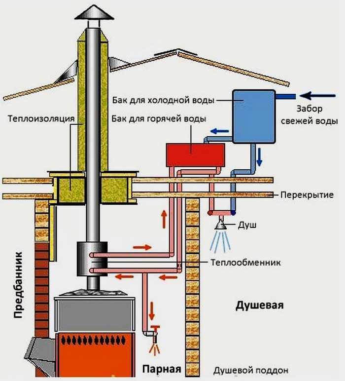 Схема водоснабжения в бане с теплообменником. Схема подключения бака с водой к теплообменнику в бане. Схема подключения воды в бане от печки. Схема нагрева воды в бане теплообменником.
