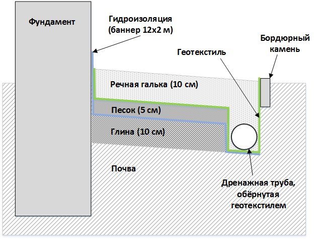 Отмостка вокруг дома и дренаж схема