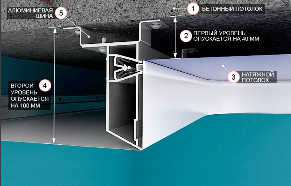 Конструкция натяжных. ПП 75 профиль для натяжных потолков. Монтаж натяжного потолка схема крепления. Многоуровневые натяжные потолки профили. Профиль для многоуровневых натяжных.