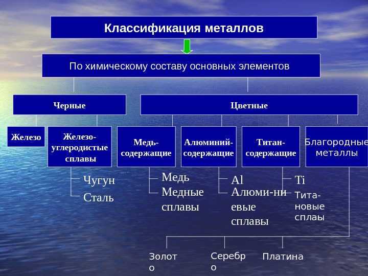 Названия и состав сплавов меди