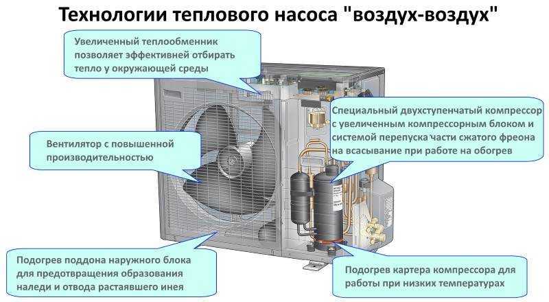 Чем отличается тепловой. Тепловой насос воздух-воздух таблица. Схема тепловых насосов воздух-воздух. Сплит система, тепловой насос воздух-воздух. Тепловой насос воздух воздух наружный блок.