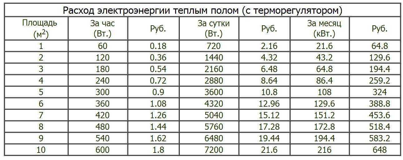 Установка терморегулятора сокращает потребление электроэнергии до 30%, а также делает управление электрическим теплым полом простым и удобнымОт