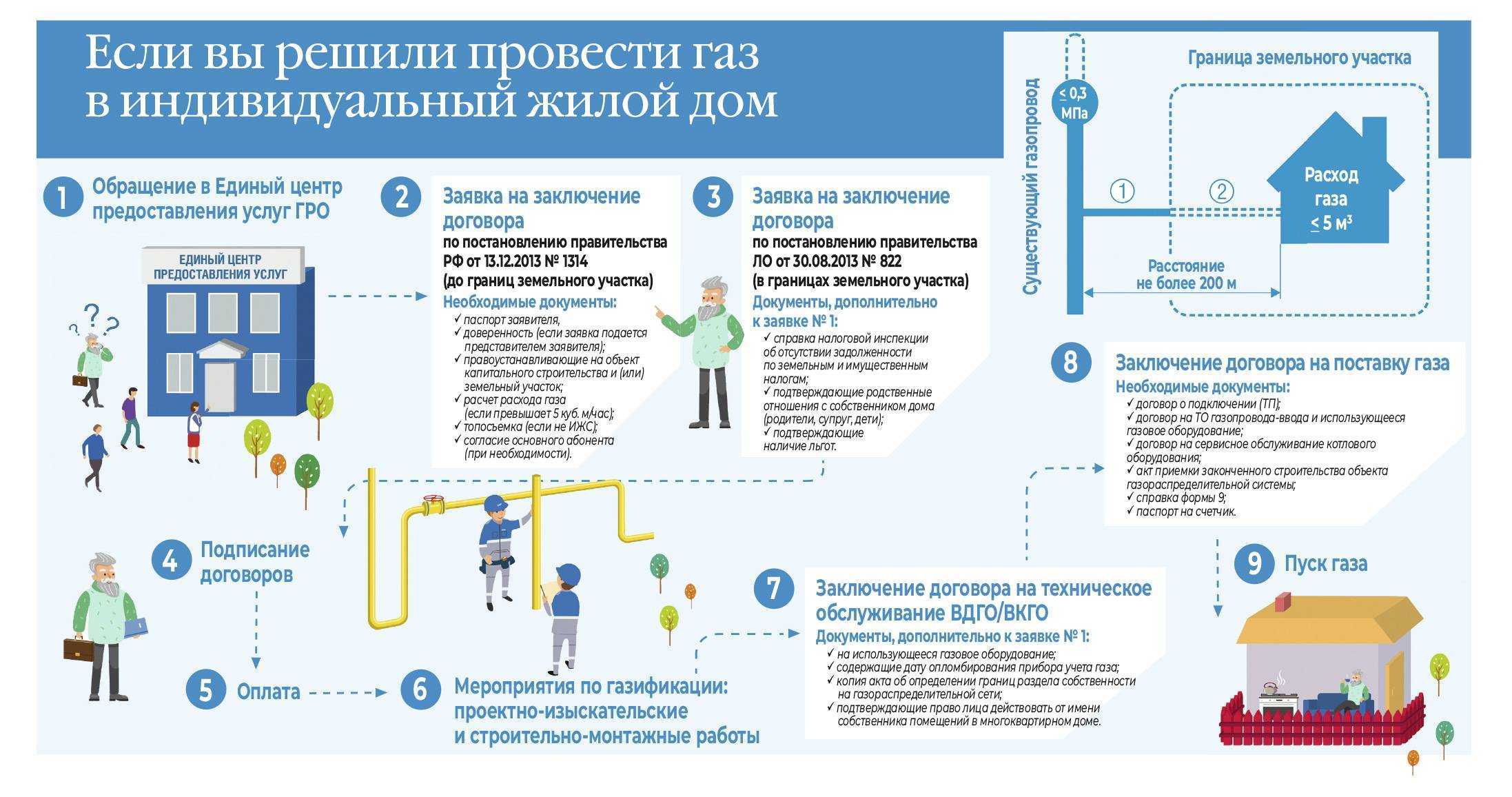 Стоимость проекта газификации