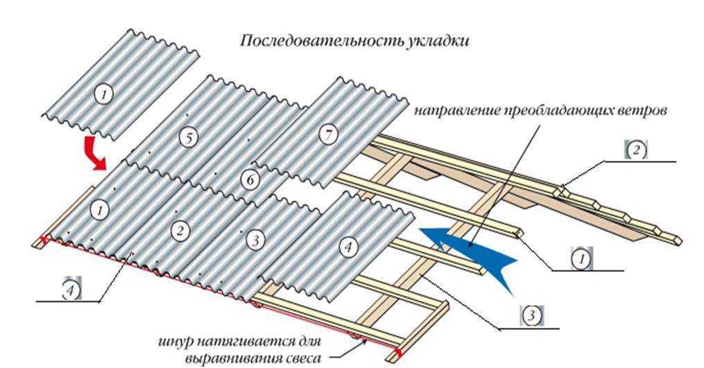 Как правильно стелить шифер на крышу схема