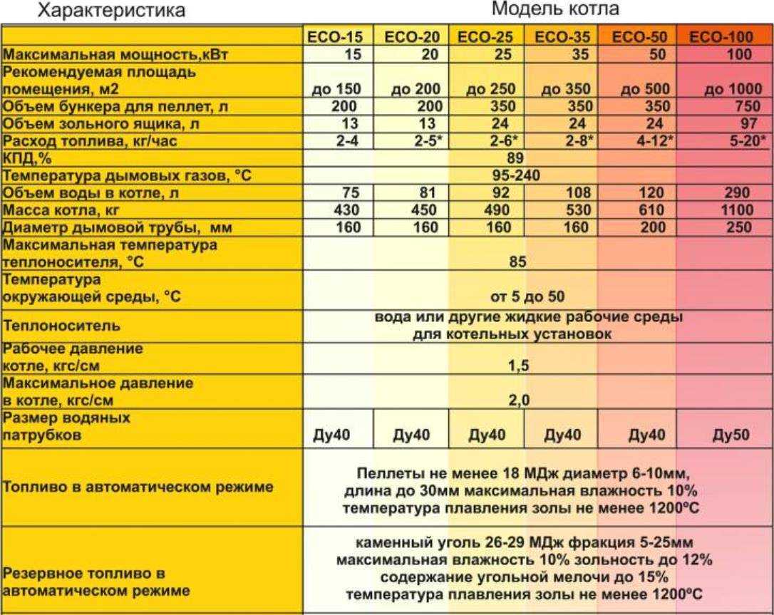 Пеллетные котлы расход топлива