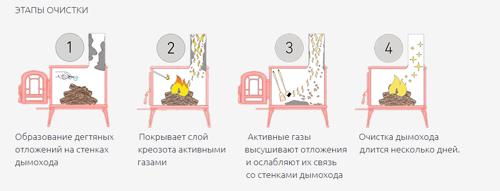 Прочистить дымоход в бане от сажи, копоти и конденсата своими руками