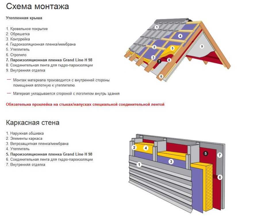 Пароизоляция потолка дома: основные виды материалов и их монтаж