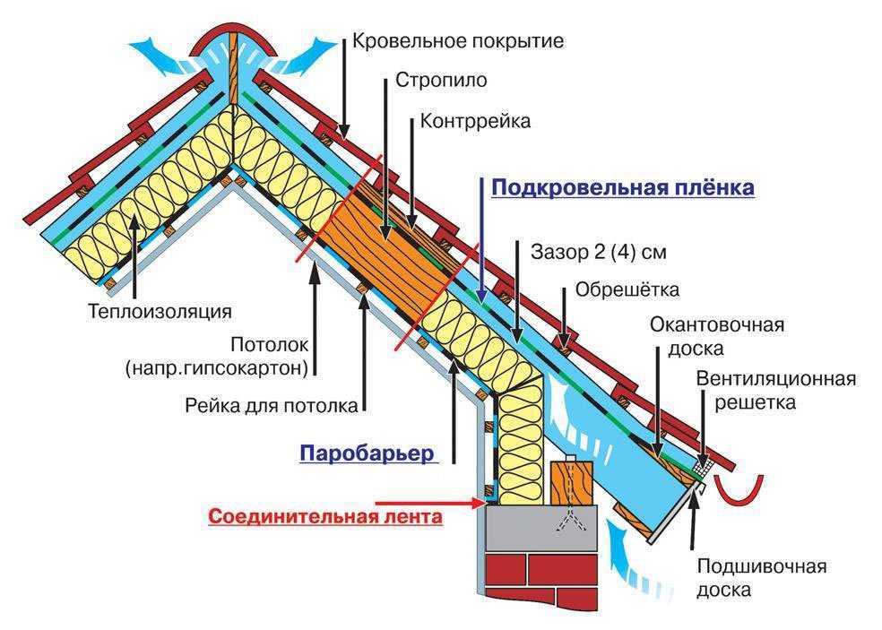 Пароизоляция и гидроизоляция потолка при теплом и холодном чердаке