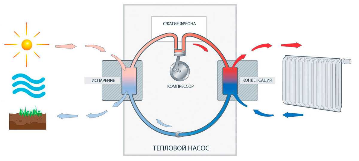 Тепловой насос для отопления дома, принцип работы и виды