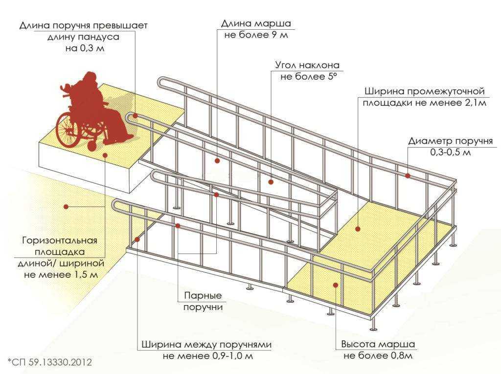 Пандус для инвалидов размеры чертеж