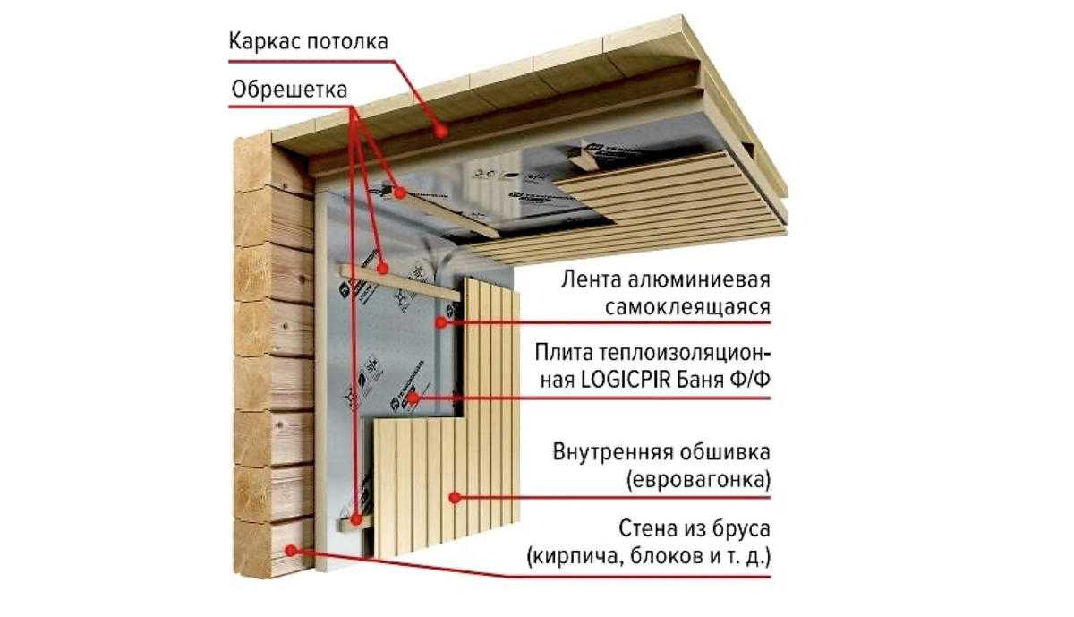 Схема утепления сауны