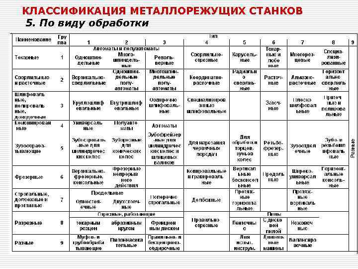 Классификация металлообрабатывающих станков презентация