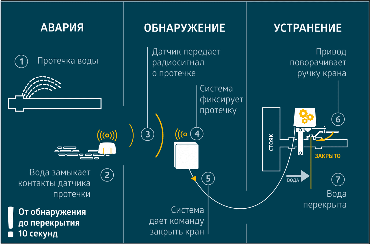 Защита от затопления