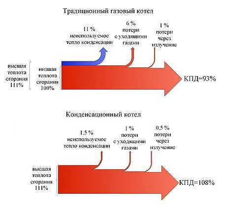 Кпд котла. КПД конденсационного газового котла. КПД газового котла отопления формула. КПД газовых котлов отопления таблица. КПД газовой горелки котла.