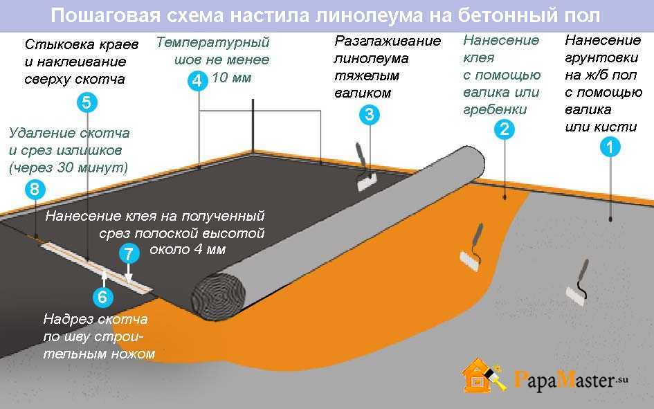 Расположение рисунка на линолеуме