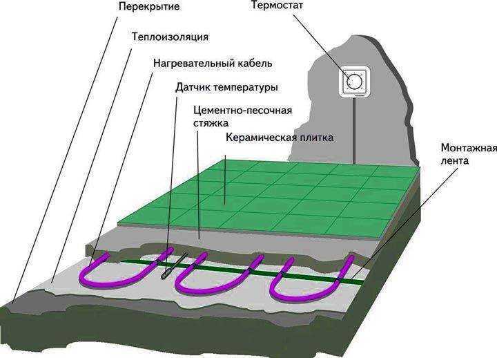 Монтаж теплого пола в гараже своими руками