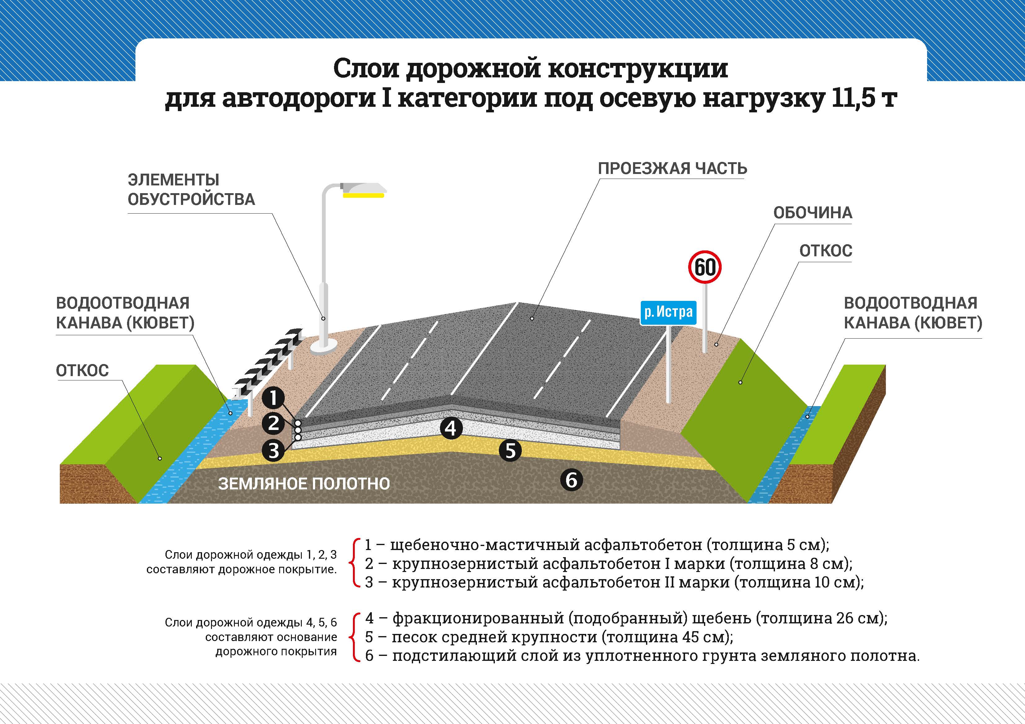 Дорожная карта ремонт дорог