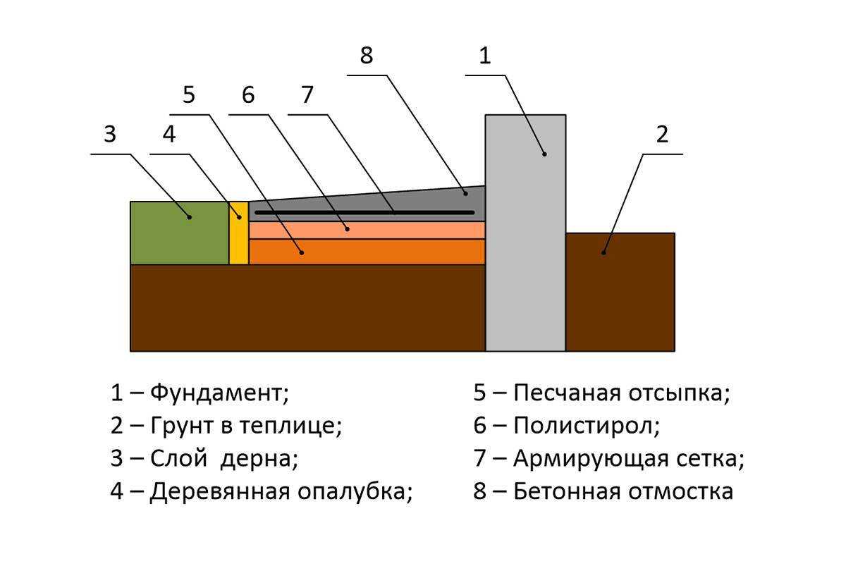 Как утеплить отмостку пеноплексом самостоятельно