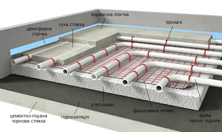 Электро-водяной теплый пол xl pipe - выдуманный корейский блеф для малограмотных. | pro отопление и не только | дзен