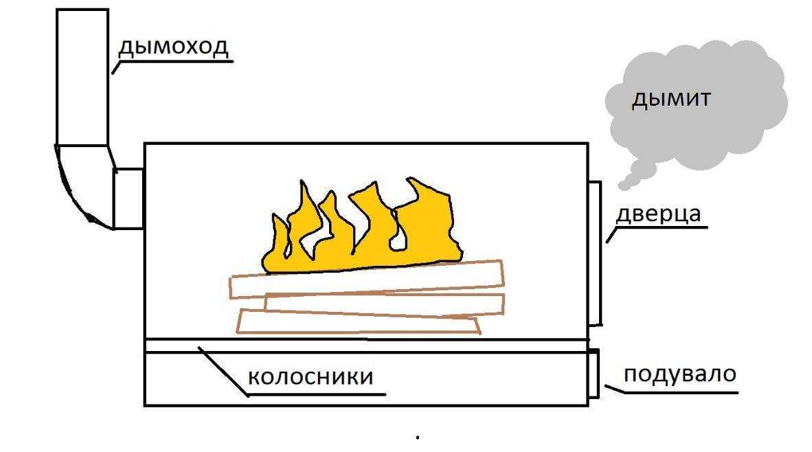 Дымит печь: возможные причины дыма из печки, решения проблемы