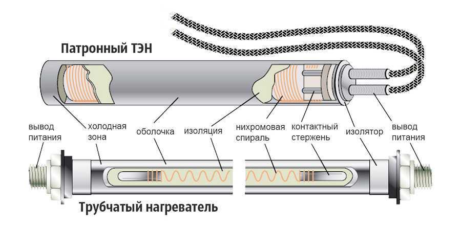Что собой представляет водонагреватель с сухим тэном, сколько он прослужит и стоит ли его покупать? | zaggo.ru | дзен