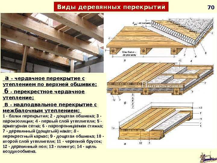 Схема утепления потолка в деревянном доме