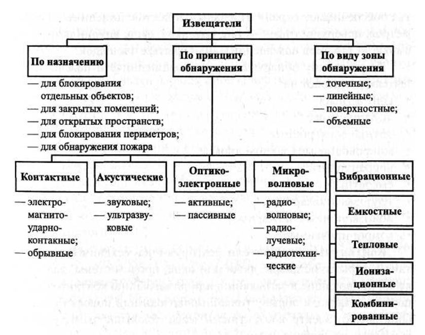 Схема классификации датчиков