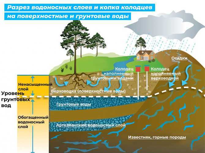 Глубина залегания водоносного горизонта. Бассейны подземных вод и водоносные горизонты. Водоносный Горизонт грунтовых вод. Водоносный Горизонт на разрезе. Водоносный слой водоносный Горизонт.