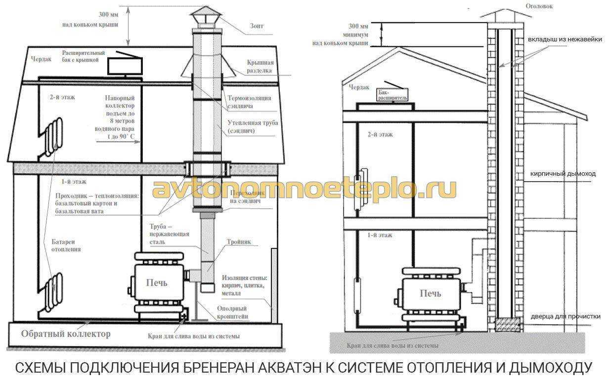 Пиролизные печи бренеран