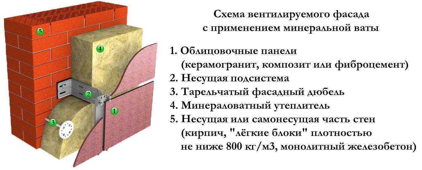 Вентилируемый фасад технология монтажа описание с картинками