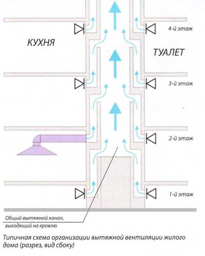 Схема вытяжной вентиляции в многоквартирном доме устройство