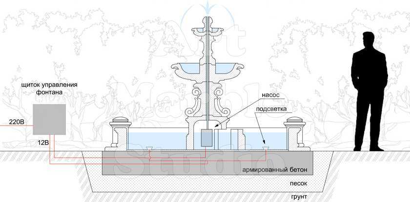 Максимальный уровень фонтана. Схема установки фонтана. Фонтан чертеж. Проект фонтана чертёж. Строение фонтана.