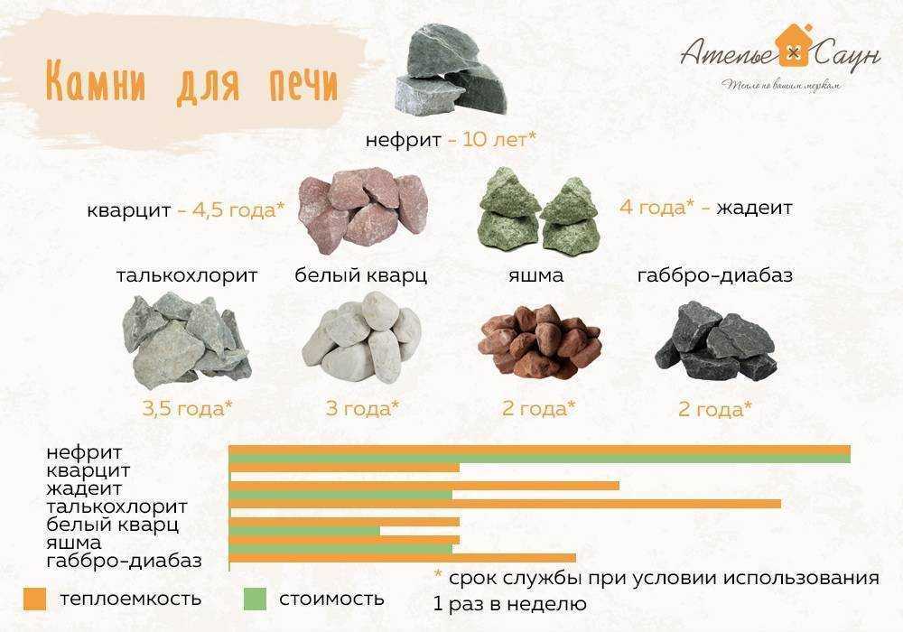 Камень талькохлорит для бани: характеристики, свойства, критерии подбора, плюсы и минусы применения