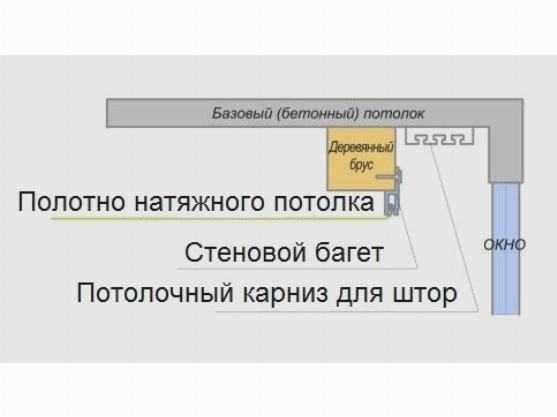 Как к натяжному потолку прикрепить потолочный карниз для штор фото пошагово