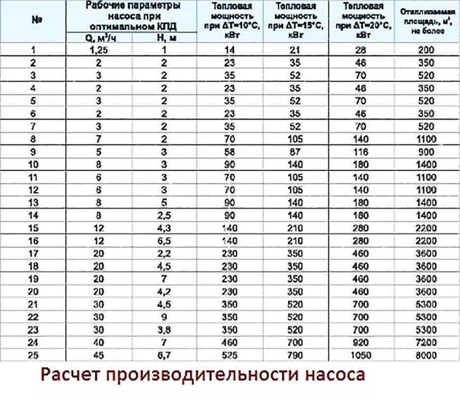 Как рассчитать насос для теплого пола | расчет мощности насоса для теплого пола | как подбирать |