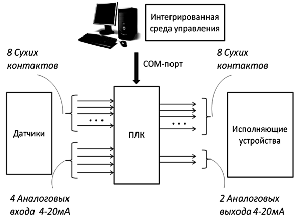 Карта сухие контакты