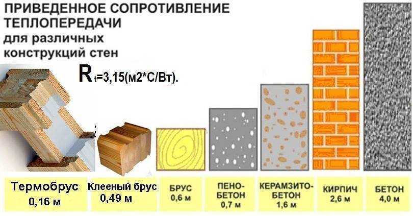 Стена толщиной 200 мм. Теплопроводность бруса 150х150. Коэффициент теплопроводности клееного бруса 200. Теплопроводность клееного бруса 200х200. Теплопроводность клееного бруса 150 в сравнении.