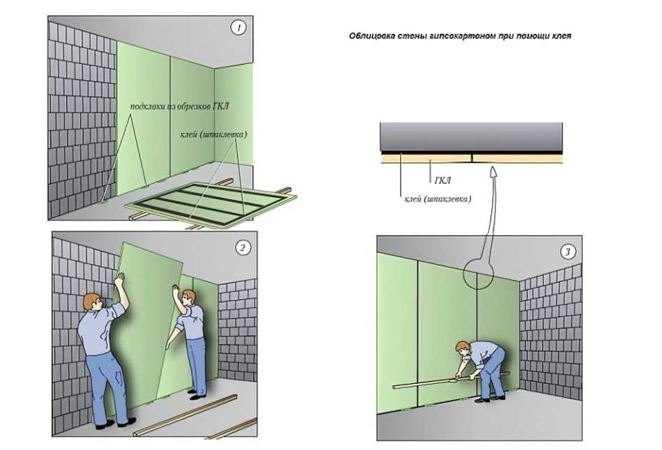 Поклейка гипсокартона на стены