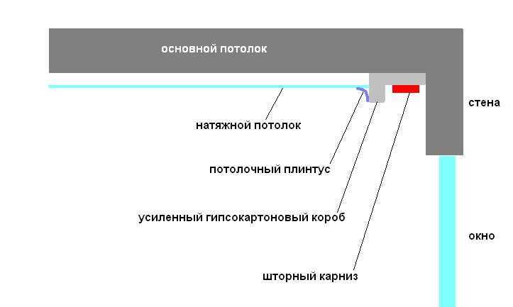 Потолочное крепление натяжного потолка