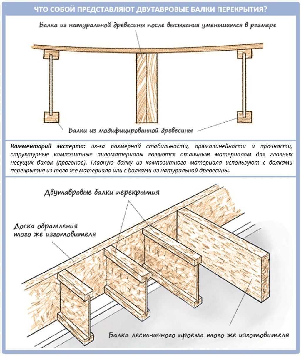 Схема деревянных двутавровых балок