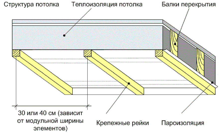 Схема утепления потолка в бане