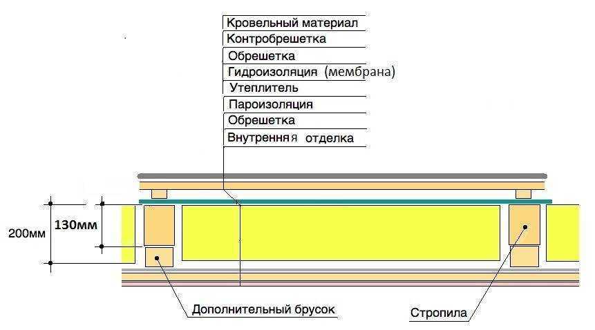 Утепление потолка минеральной ватой - различные варианты, видео