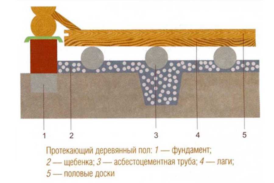 Как сделать канализацию в бане своими руками – руководство