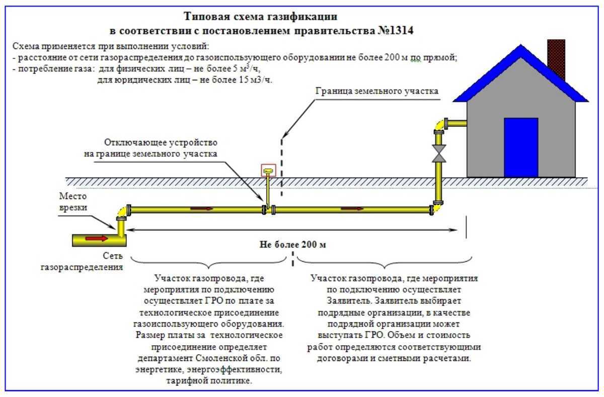 Стоимость проекта газификации частного дома в самарской области