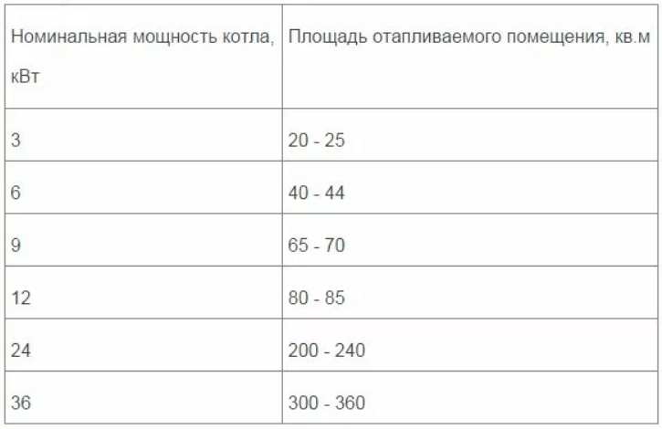 Выбираем электрокотёл для отопления дома 100 квадратных метров