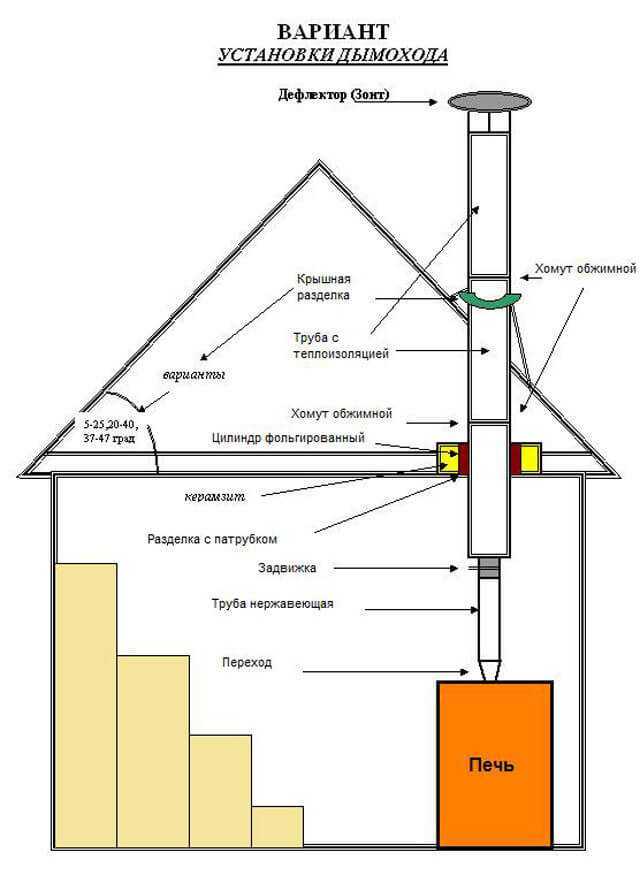 Схема дымохода печи