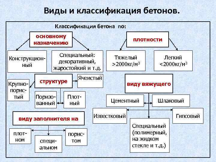 Основные свойства бетона | бетон и цемент